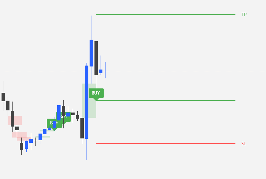 Zelgo Indicator showing buy and sell signals